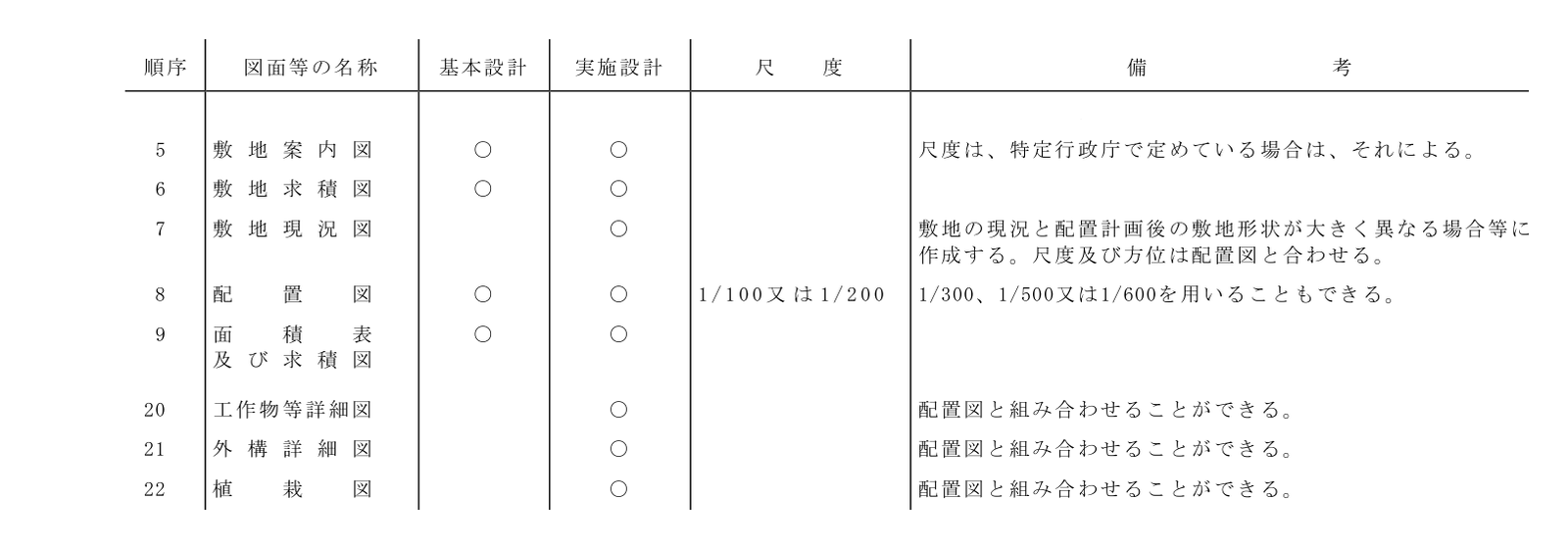 建築工事設計図書作成基準の4.2 の表の、敷地案内図から面積表及び求積図までと、工作物等詳細図から植栽図までの行