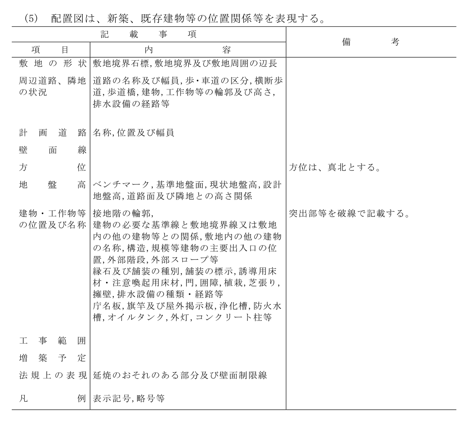 建築工事設計図書作成基準の資料の、(5) 配置図の記載事項の表