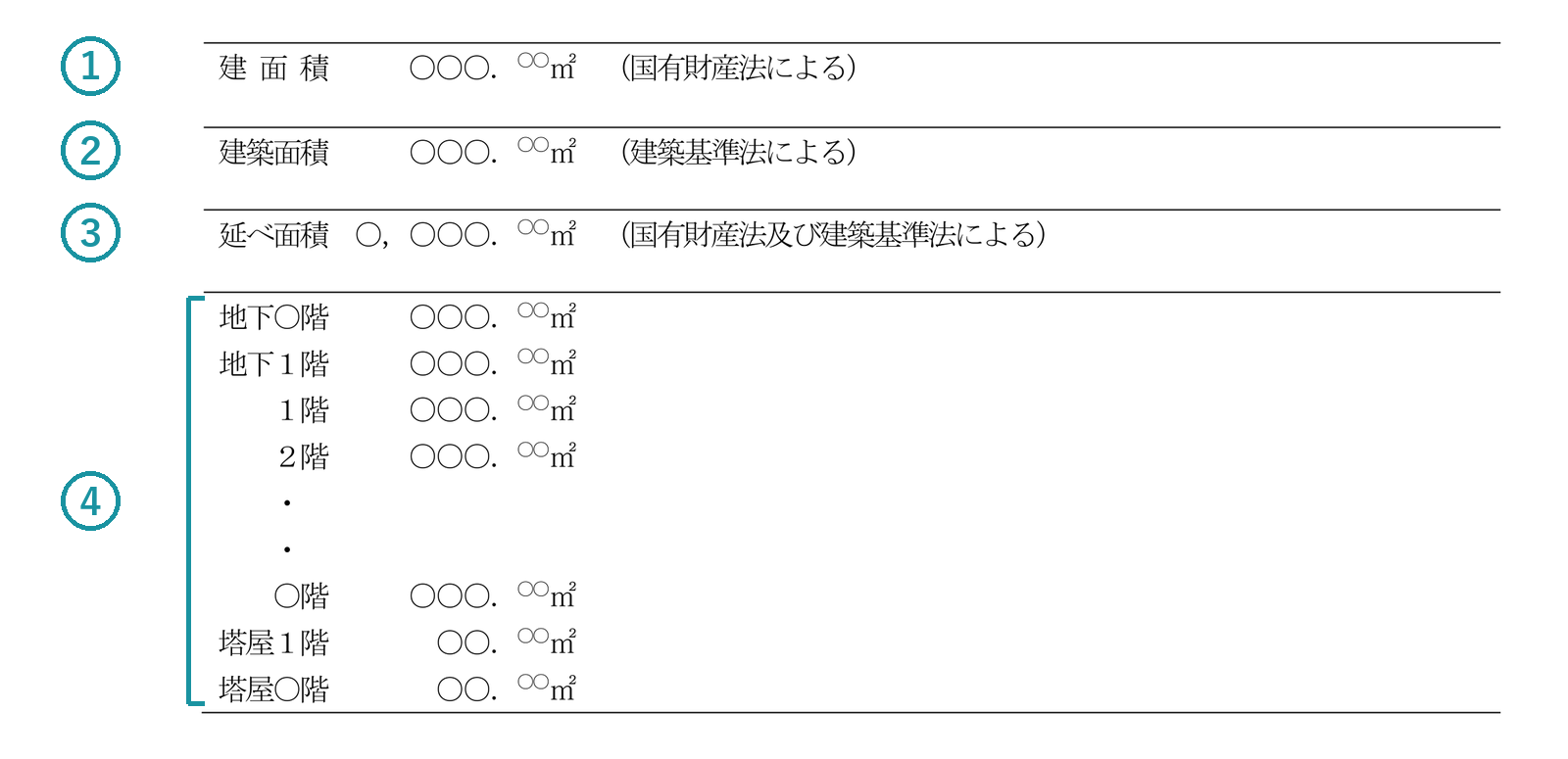 資料3 の記載例の面積の欄。建面積に1、建築面積に2、延べ面積に3、地下○階から塔屋○階までの各階の行のまとまりに括弧と4を付けた図