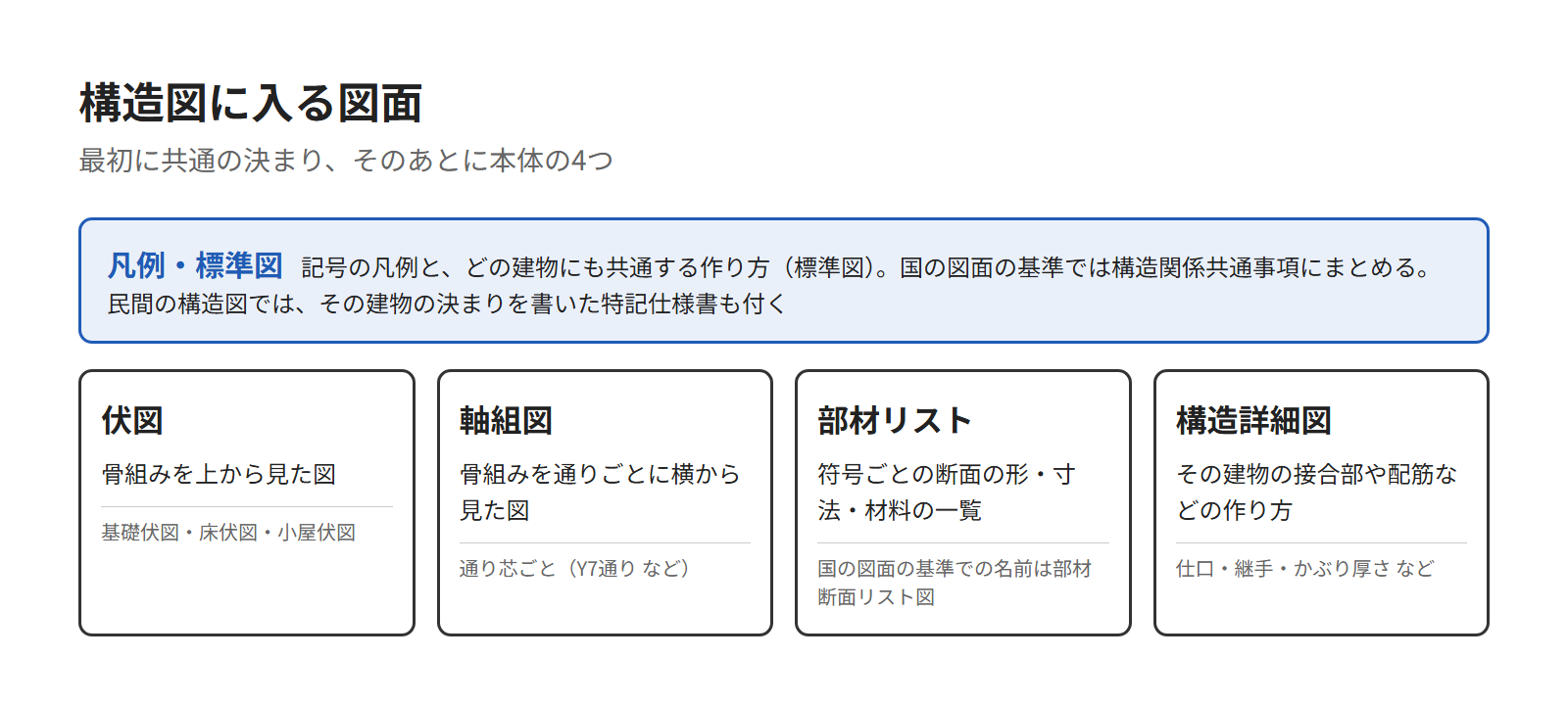 構造図に入る図面を並べた図。最初に特記仕様書と標準図、そのあとに伏図・軸組図・部材リスト・構造詳細図