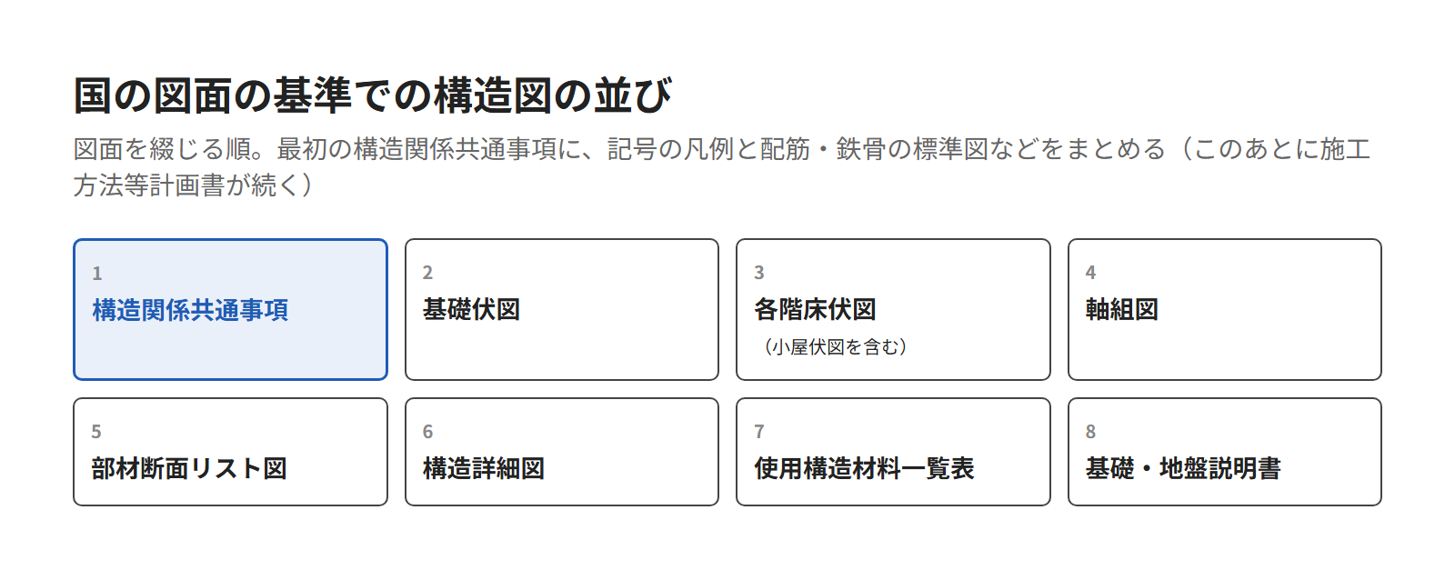 国の図面の書き方の基準での構造図の並び。構造関係共通事項から基礎伏図、各階床伏図、軸組図、部材断面リスト図、構造詳細図、使用構造材料一覧表、基礎・地盤説明書へ