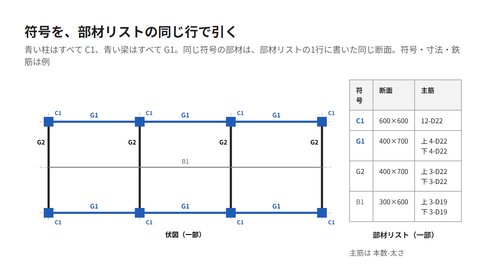 鉄筋コンクリート造の伏図の柱 C1 と大梁 G1 を、部材リストの同じ符号の行と色で結んだ模式図