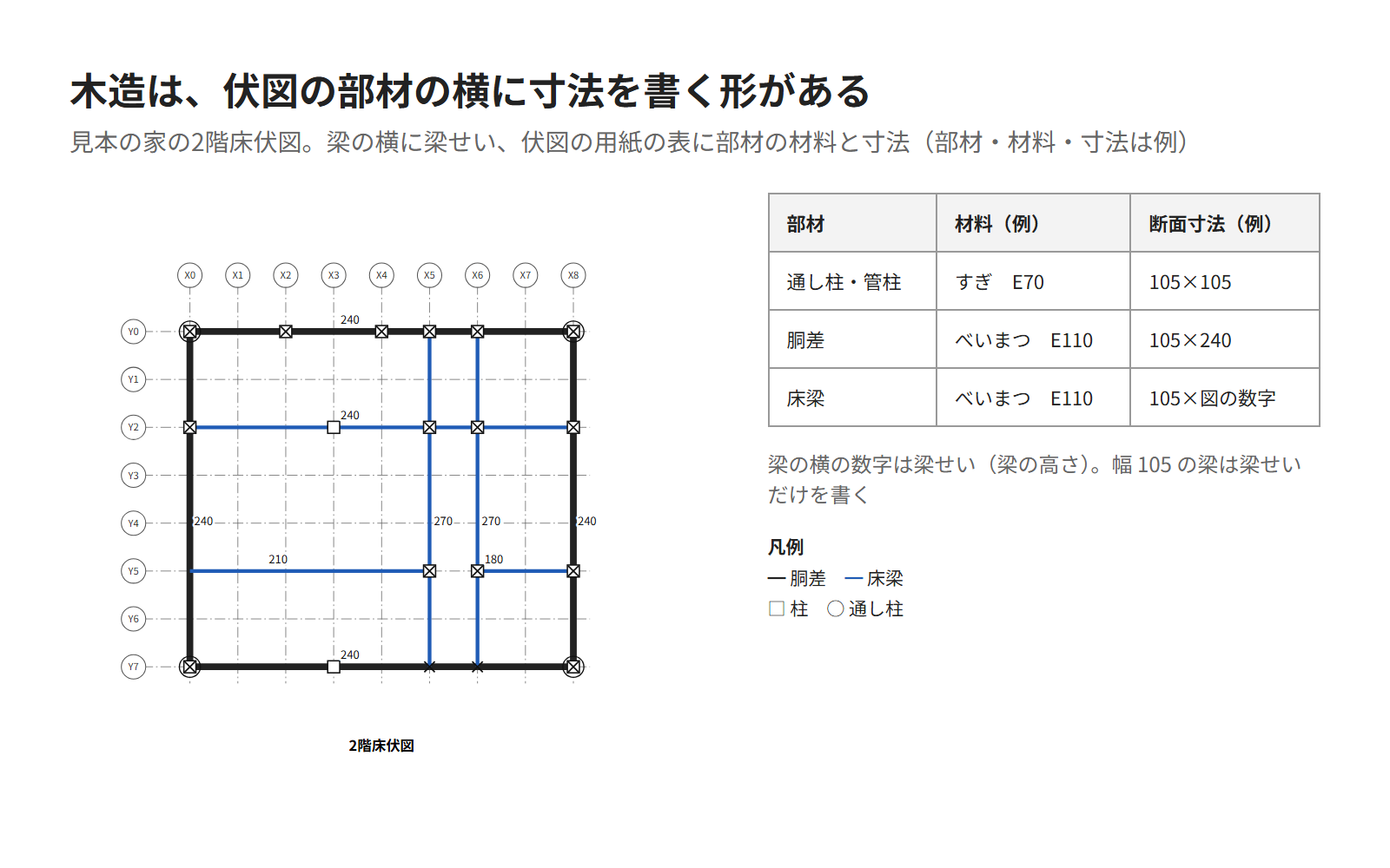 見本の家の2階床伏図に、梁の高さの数字と、部材ごとの材料と寸法の表を書いた図