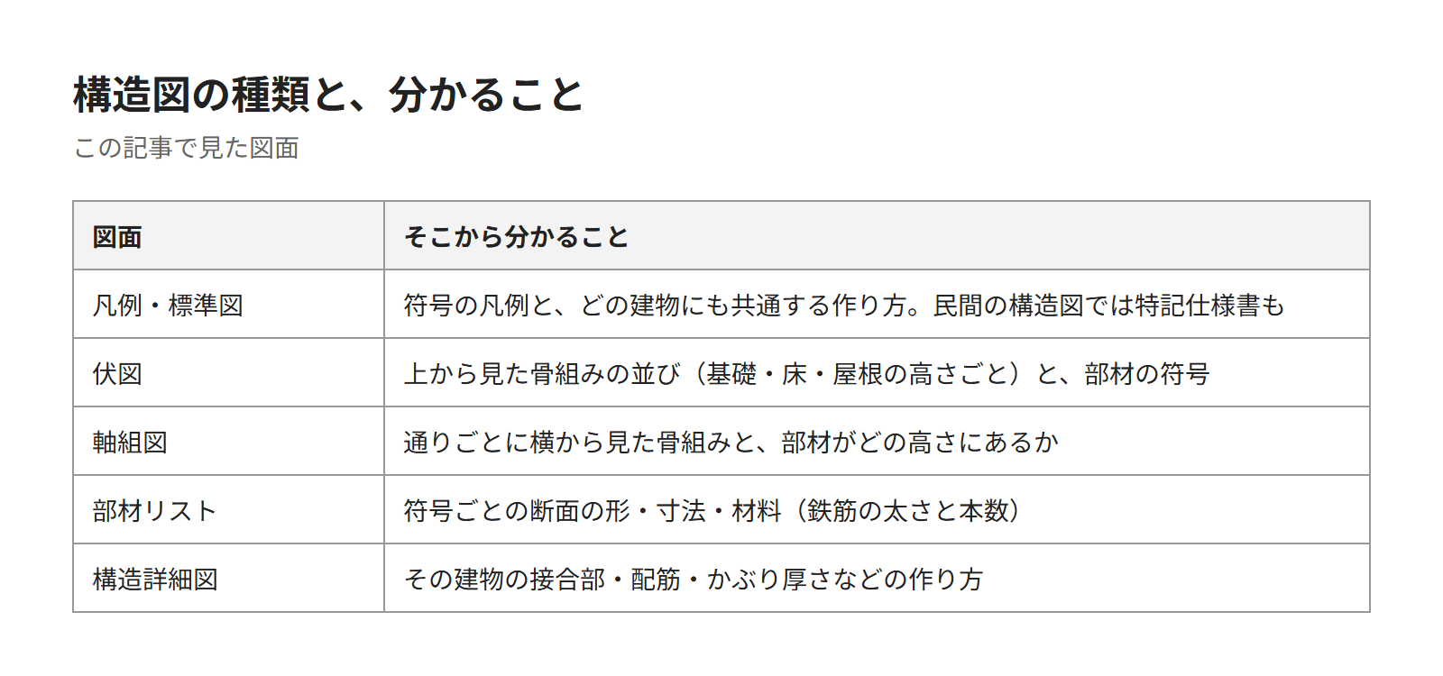 構造図の種類と、それぞれから分かることの表