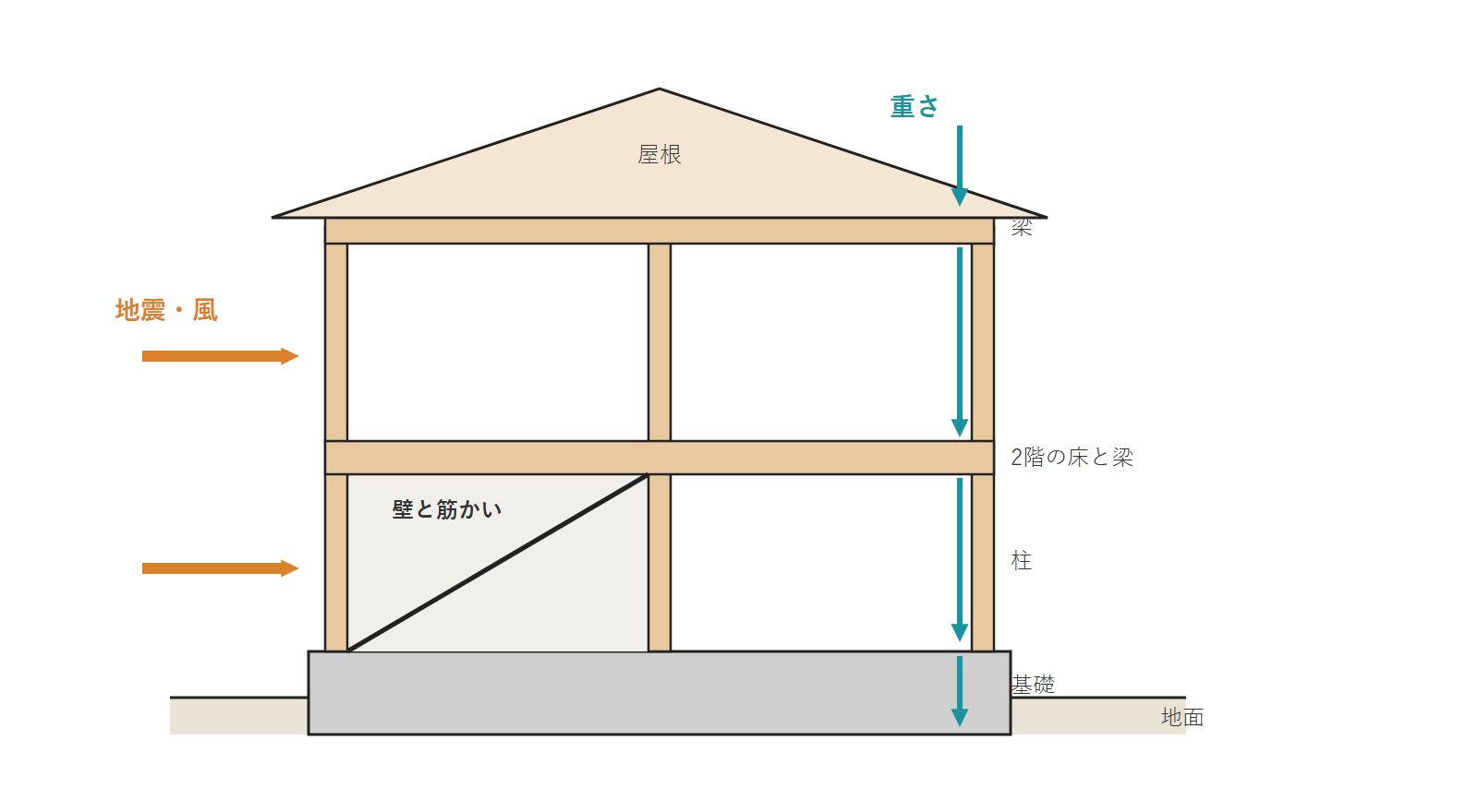 木造の家を縦に切った図に、重さが屋根から基礎・地面へ流れる矢印と、横から当たる地震・風の矢印を描いた図