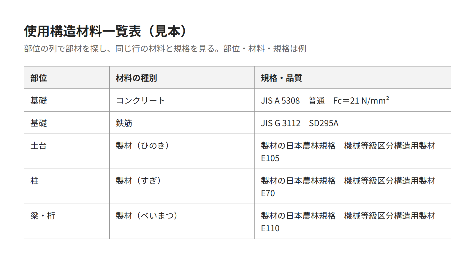 使用構造材料一覧表の見本。部位ごとに材料の種別と規格を並べた表