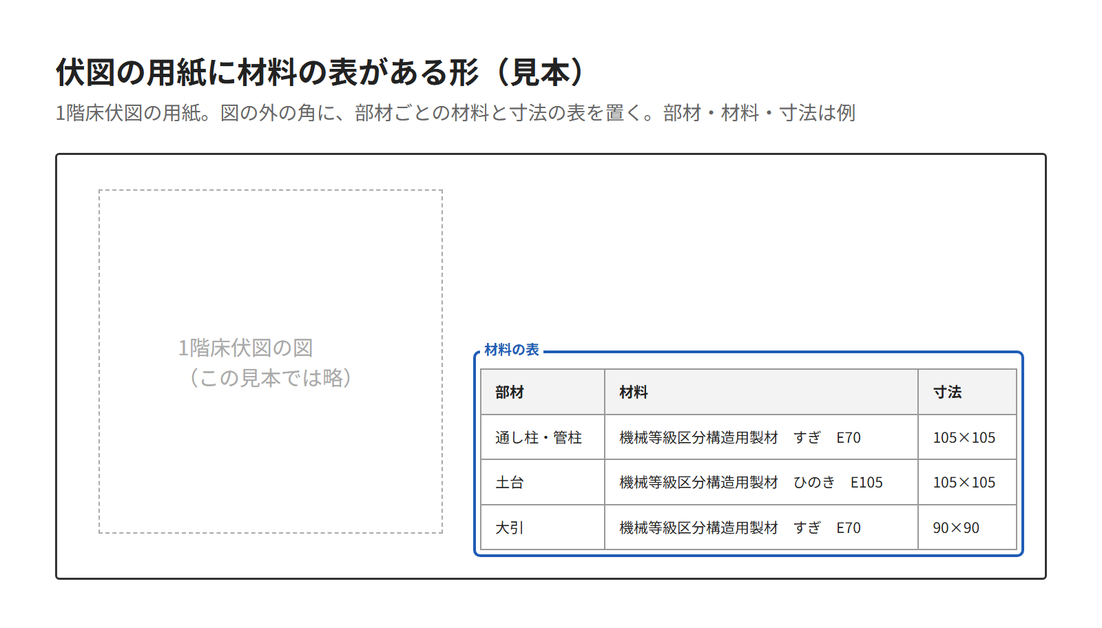 伏図の用紙の、図の外の角に、部材ごとの材料と寸法の表を置いた見本