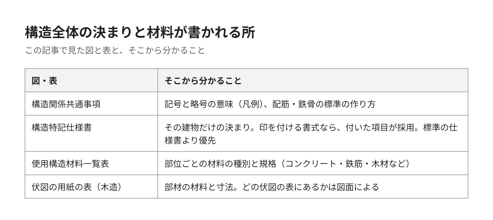 構造関係共通事項・構造特記仕様書・使用構造材料一覧表・伏図の用紙の表と、そこから分かることの表
