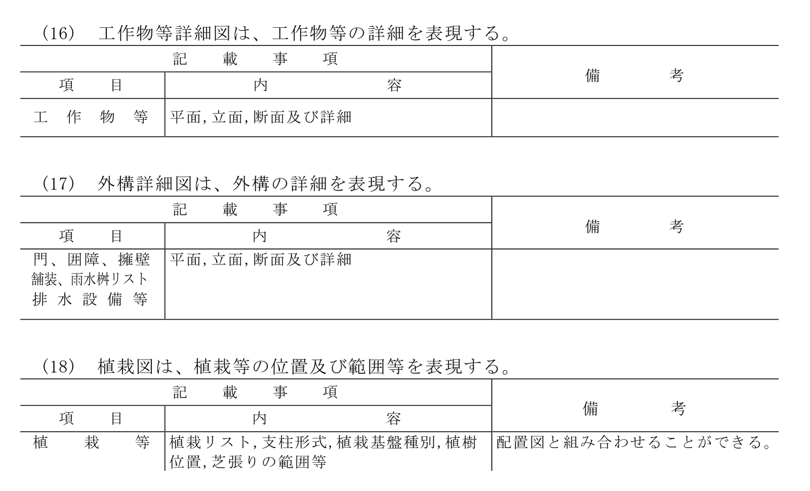 建築工事設計図書作成基準の資料の、(16) 工作物等詳細図・(17) 外構詳細図・(18) 植栽図の記載事項の表