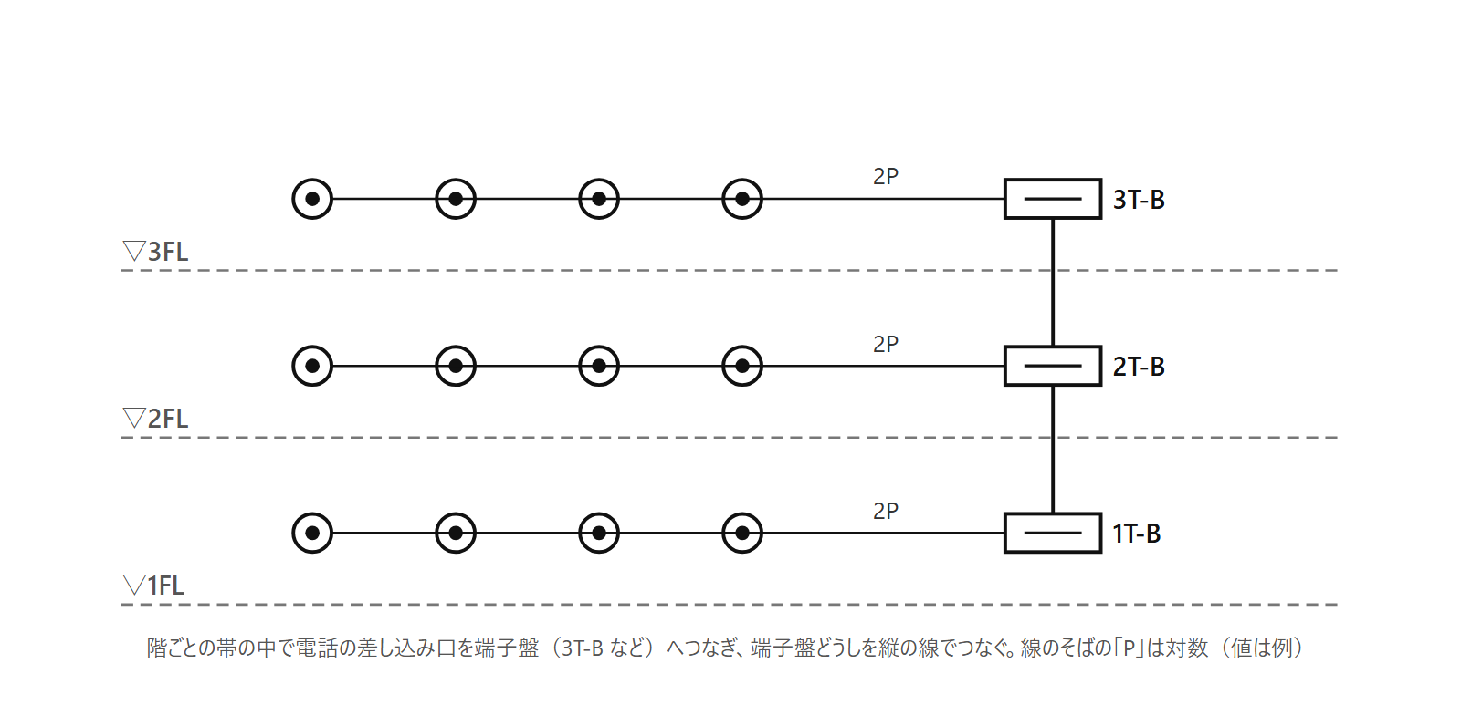 電話の系統図の見本。階ごとの帯の中で差し込み口を端子盤へつなぎ、端子盤どうしを縦の線でつなぐ